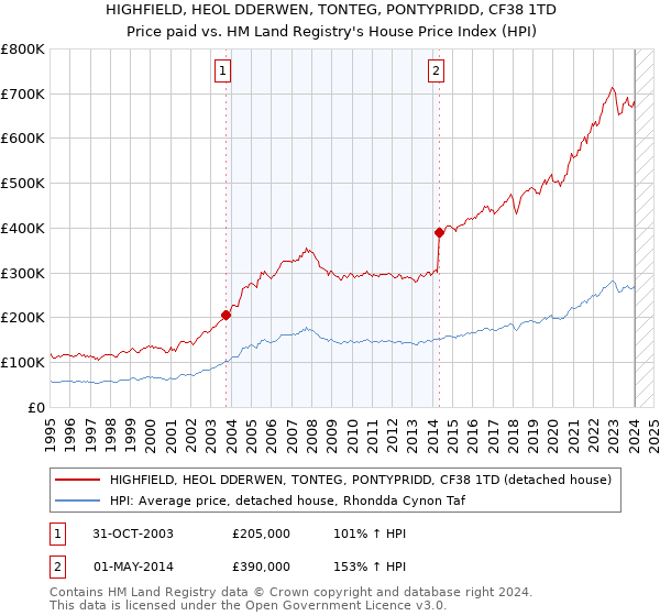 HIGHFIELD, HEOL DDERWEN, TONTEG, PONTYPRIDD, CF38 1TD: Price paid vs HM Land Registry's House Price Index