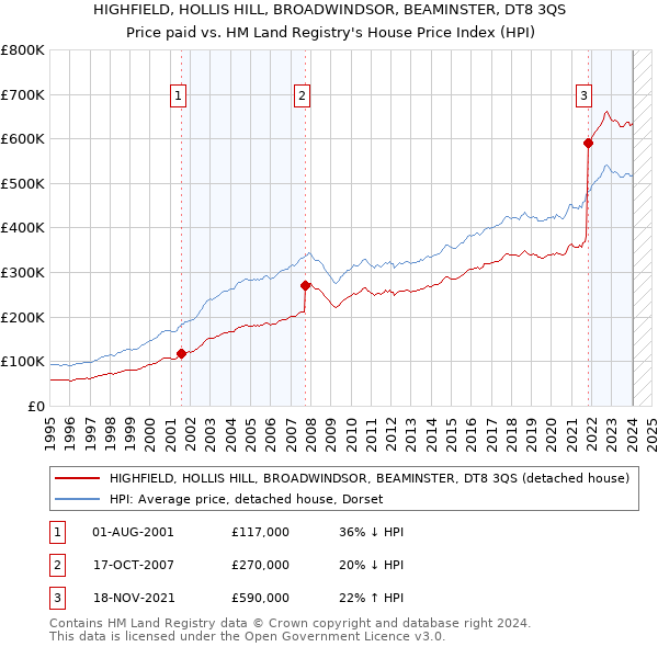 HIGHFIELD, HOLLIS HILL, BROADWINDSOR, BEAMINSTER, DT8 3QS: Price paid vs HM Land Registry's House Price Index