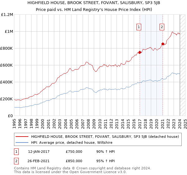 HIGHFIELD HOUSE, BROOK STREET, FOVANT, SALISBURY, SP3 5JB: Price paid vs HM Land Registry's House Price Index