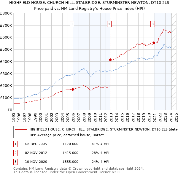 HIGHFIELD HOUSE, CHURCH HILL, STALBRIDGE, STURMINSTER NEWTON, DT10 2LS: Price paid vs HM Land Registry's House Price Index