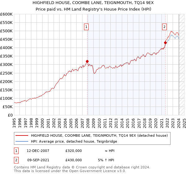 HIGHFIELD HOUSE, COOMBE LANE, TEIGNMOUTH, TQ14 9EX: Price paid vs HM Land Registry's House Price Index