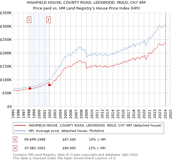 HIGHFIELD HOUSE, COUNTY ROAD, LEESWOOD, MOLD, CH7 4RF: Price paid vs HM Land Registry's House Price Index