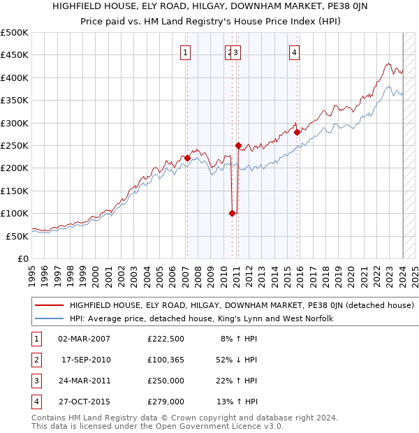 HIGHFIELD HOUSE, ELY ROAD, HILGAY, DOWNHAM MARKET, PE38 0JN: Price paid vs HM Land Registry's House Price Index