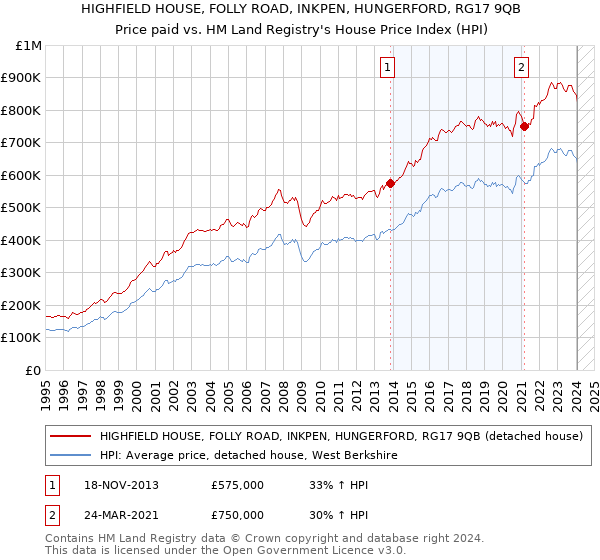 HIGHFIELD HOUSE, FOLLY ROAD, INKPEN, HUNGERFORD, RG17 9QB: Price paid vs HM Land Registry's House Price Index