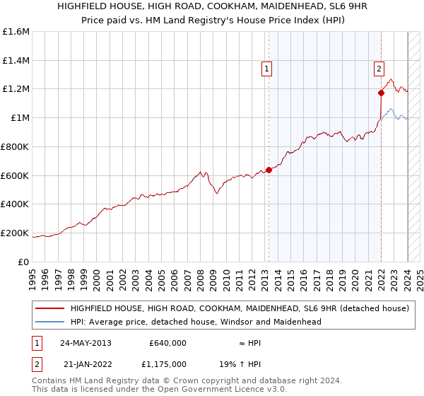 HIGHFIELD HOUSE, HIGH ROAD, COOKHAM, MAIDENHEAD, SL6 9HR: Price paid vs HM Land Registry's House Price Index