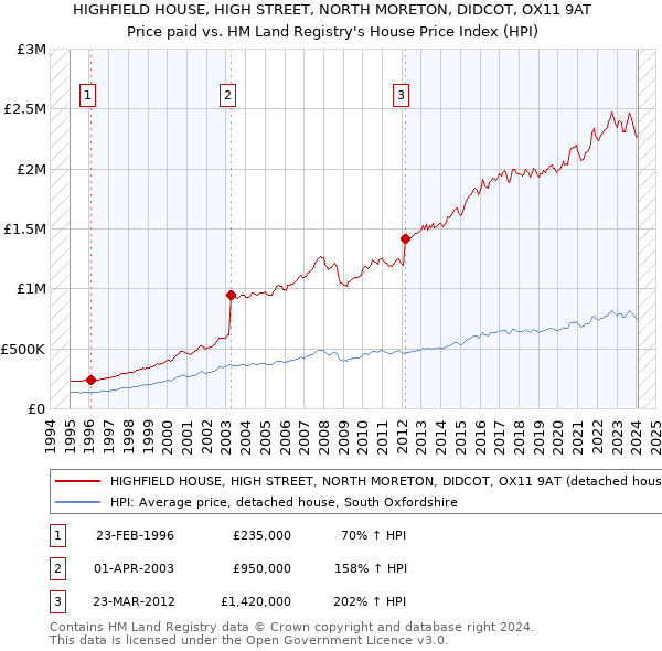 HIGHFIELD HOUSE, HIGH STREET, NORTH MORETON, DIDCOT, OX11 9AT: Price paid vs HM Land Registry's House Price Index