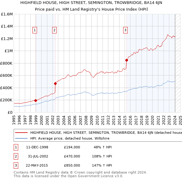 HIGHFIELD HOUSE, HIGH STREET, SEMINGTON, TROWBRIDGE, BA14 6JN: Price paid vs HM Land Registry's House Price Index