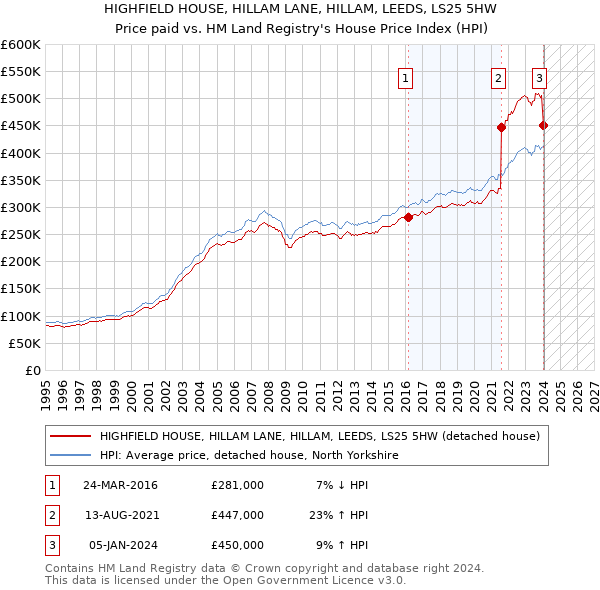 HIGHFIELD HOUSE, HILLAM LANE, HILLAM, LEEDS, LS25 5HW: Price paid vs HM Land Registry's House Price Index