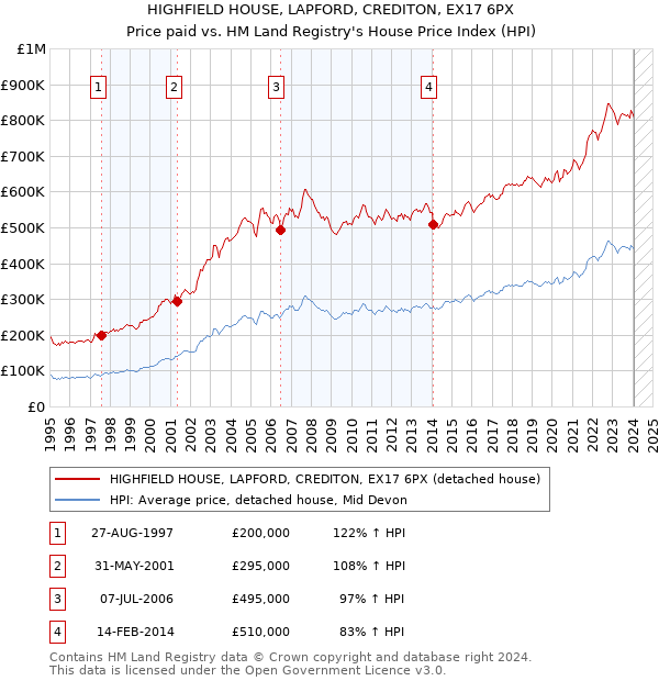 HIGHFIELD HOUSE, LAPFORD, CREDITON, EX17 6PX: Price paid vs HM Land Registry's House Price Index