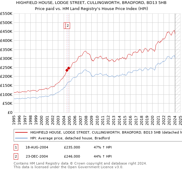 HIGHFIELD HOUSE, LODGE STREET, CULLINGWORTH, BRADFORD, BD13 5HB: Price paid vs HM Land Registry's House Price Index