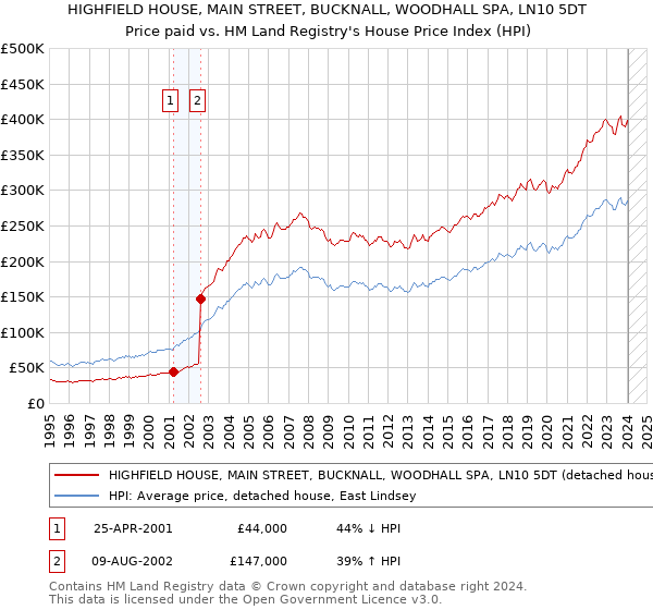 HIGHFIELD HOUSE, MAIN STREET, BUCKNALL, WOODHALL SPA, LN10 5DT: Price paid vs HM Land Registry's House Price Index
