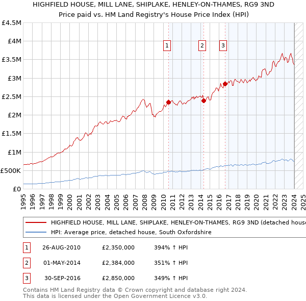 HIGHFIELD HOUSE, MILL LANE, SHIPLAKE, HENLEY-ON-THAMES, RG9 3ND: Price paid vs HM Land Registry's House Price Index