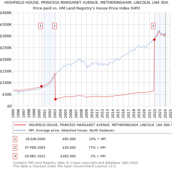 HIGHFIELD HOUSE, PRINCESS MARGARET AVENUE, METHERINGHAM, LINCOLN, LN4 3DA: Price paid vs HM Land Registry's House Price Index