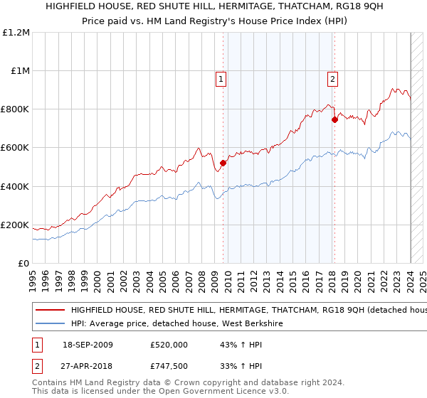 HIGHFIELD HOUSE, RED SHUTE HILL, HERMITAGE, THATCHAM, RG18 9QH: Price paid vs HM Land Registry's House Price Index