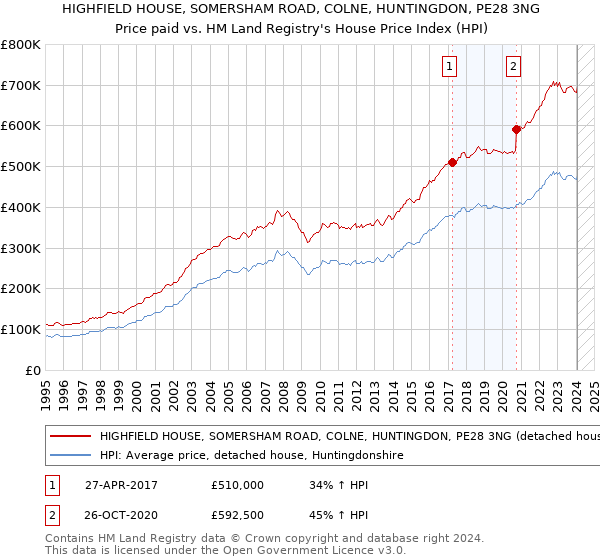 HIGHFIELD HOUSE, SOMERSHAM ROAD, COLNE, HUNTINGDON, PE28 3NG: Price paid vs HM Land Registry's House Price Index