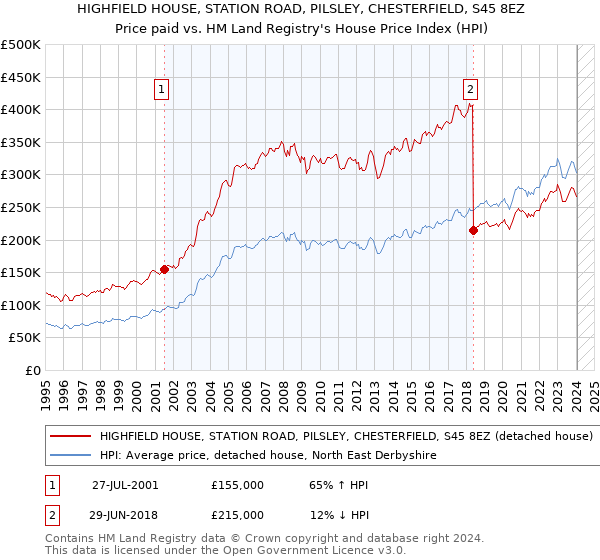 HIGHFIELD HOUSE, STATION ROAD, PILSLEY, CHESTERFIELD, S45 8EZ: Price paid vs HM Land Registry's House Price Index