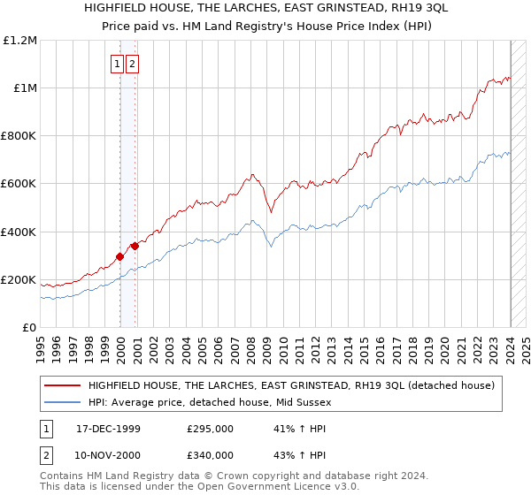 HIGHFIELD HOUSE, THE LARCHES, EAST GRINSTEAD, RH19 3QL: Price paid vs HM Land Registry's House Price Index