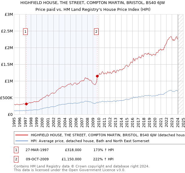HIGHFIELD HOUSE, THE STREET, COMPTON MARTIN, BRISTOL, BS40 6JW: Price paid vs HM Land Registry's House Price Index