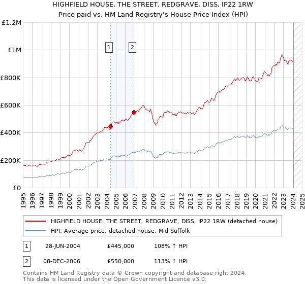HIGHFIELD HOUSE, THE STREET, REDGRAVE, DISS, IP22 1RW: Price paid vs HM Land Registry's House Price Index