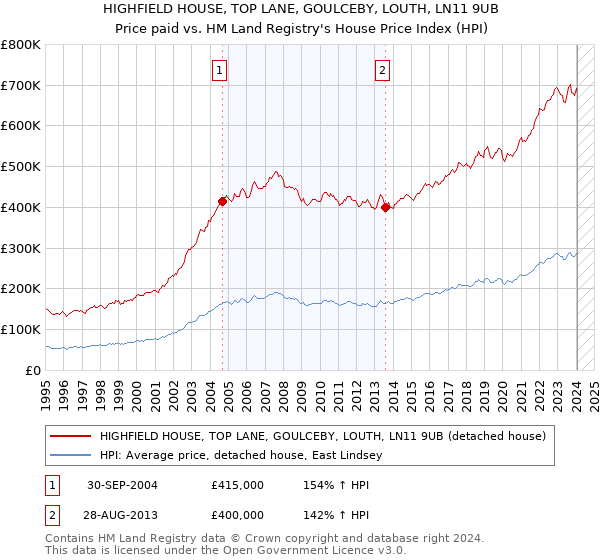 HIGHFIELD HOUSE, TOP LANE, GOULCEBY, LOUTH, LN11 9UB: Price paid vs HM Land Registry's House Price Index