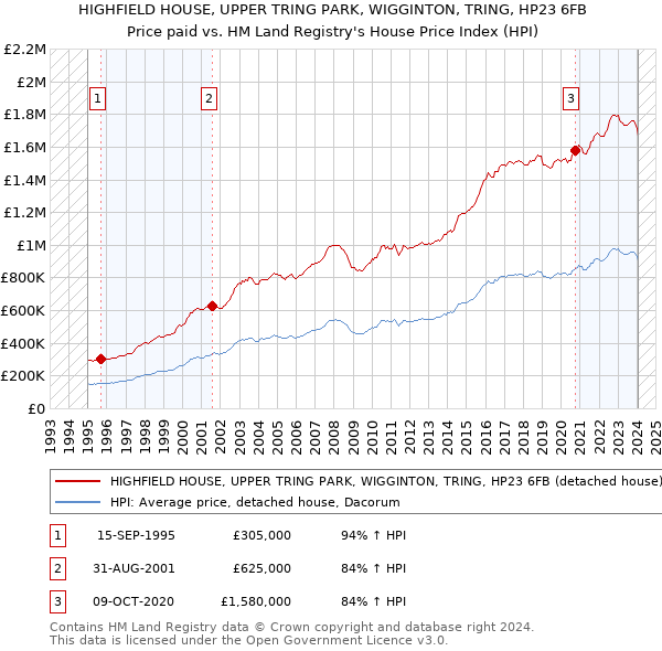HIGHFIELD HOUSE, UPPER TRING PARK, WIGGINTON, TRING, HP23 6FB: Price paid vs HM Land Registry's House Price Index