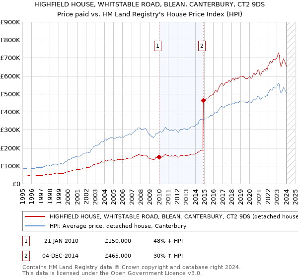 HIGHFIELD HOUSE, WHITSTABLE ROAD, BLEAN, CANTERBURY, CT2 9DS: Price paid vs HM Land Registry's House Price Index