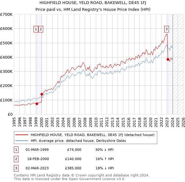 HIGHFIELD HOUSE, YELD ROAD, BAKEWELL, DE45 1FJ: Price paid vs HM Land Registry's House Price Index