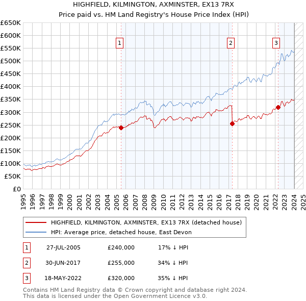 HIGHFIELD, KILMINGTON, AXMINSTER, EX13 7RX: Price paid vs HM Land Registry's House Price Index