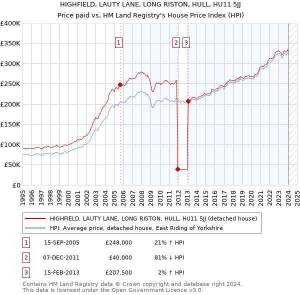HIGHFIELD, LAUTY LANE, LONG RISTON, HULL, HU11 5JJ: Price paid vs HM Land Registry's House Price Index