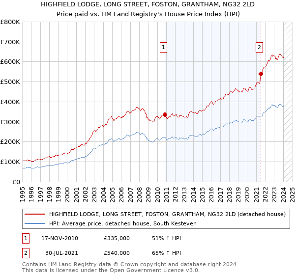 HIGHFIELD LODGE, LONG STREET, FOSTON, GRANTHAM, NG32 2LD: Price paid vs HM Land Registry's House Price Index