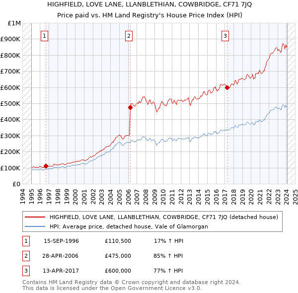 HIGHFIELD, LOVE LANE, LLANBLETHIAN, COWBRIDGE, CF71 7JQ: Price paid vs HM Land Registry's House Price Index