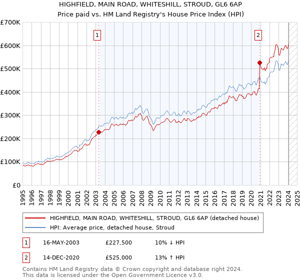 HIGHFIELD, MAIN ROAD, WHITESHILL, STROUD, GL6 6AP: Price paid vs HM Land Registry's House Price Index