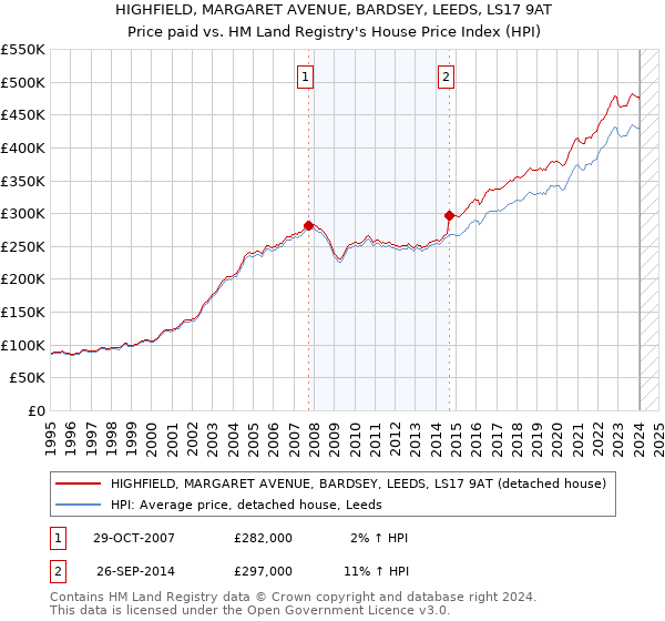 HIGHFIELD, MARGARET AVENUE, BARDSEY, LEEDS, LS17 9AT: Price paid vs HM Land Registry's House Price Index