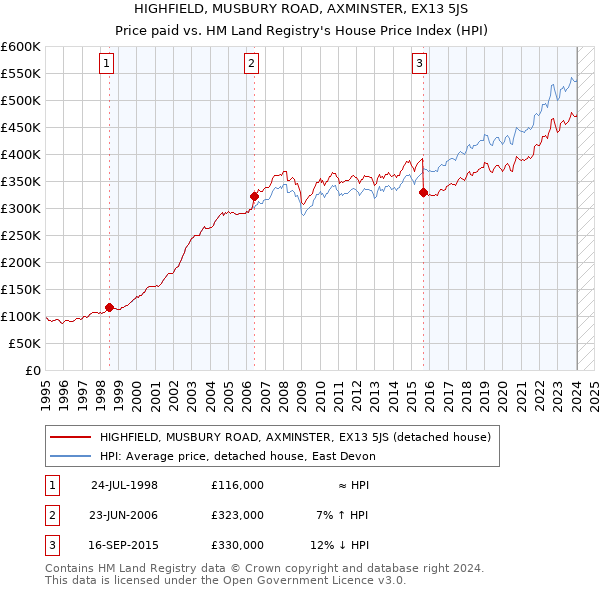HIGHFIELD, MUSBURY ROAD, AXMINSTER, EX13 5JS: Price paid vs HM Land Registry's House Price Index