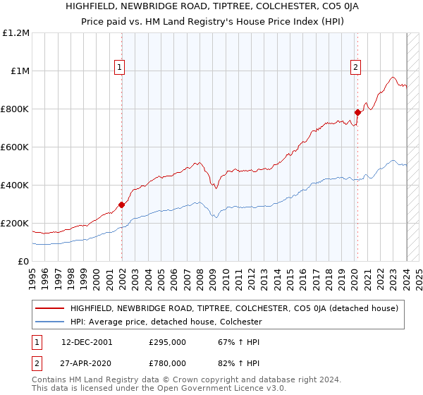HIGHFIELD, NEWBRIDGE ROAD, TIPTREE, COLCHESTER, CO5 0JA: Price paid vs HM Land Registry's House Price Index