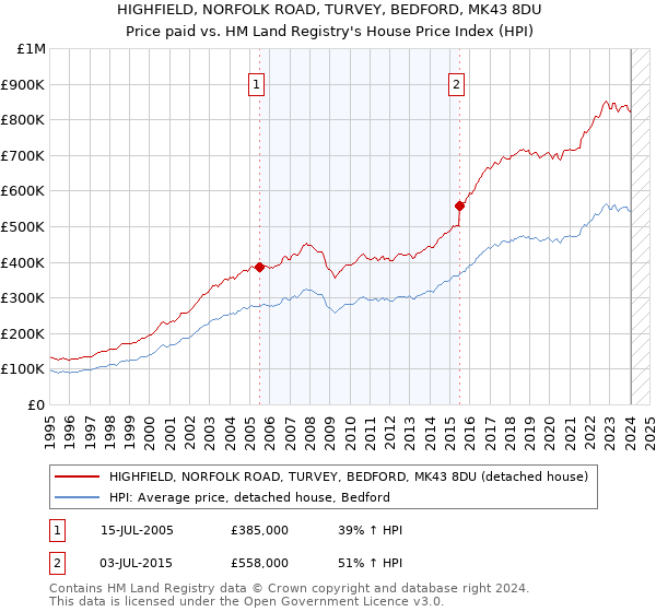 HIGHFIELD, NORFOLK ROAD, TURVEY, BEDFORD, MK43 8DU: Price paid vs HM Land Registry's House Price Index