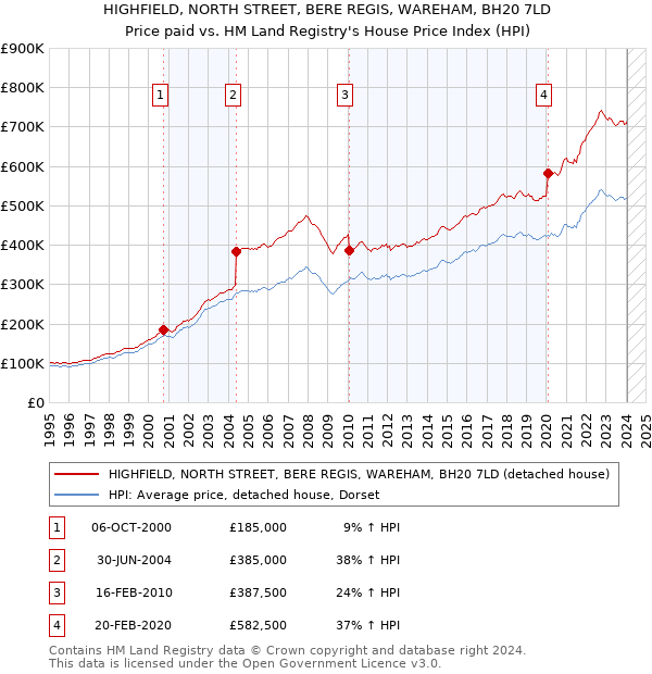 HIGHFIELD, NORTH STREET, BERE REGIS, WAREHAM, BH20 7LD: Price paid vs HM Land Registry's House Price Index