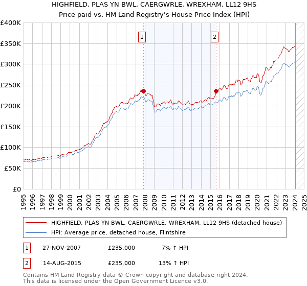 HIGHFIELD, PLAS YN BWL, CAERGWRLE, WREXHAM, LL12 9HS: Price paid vs HM Land Registry's House Price Index