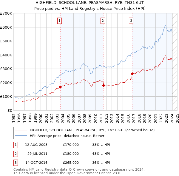 HIGHFIELD, SCHOOL LANE, PEASMARSH, RYE, TN31 6UT: Price paid vs HM Land Registry's House Price Index
