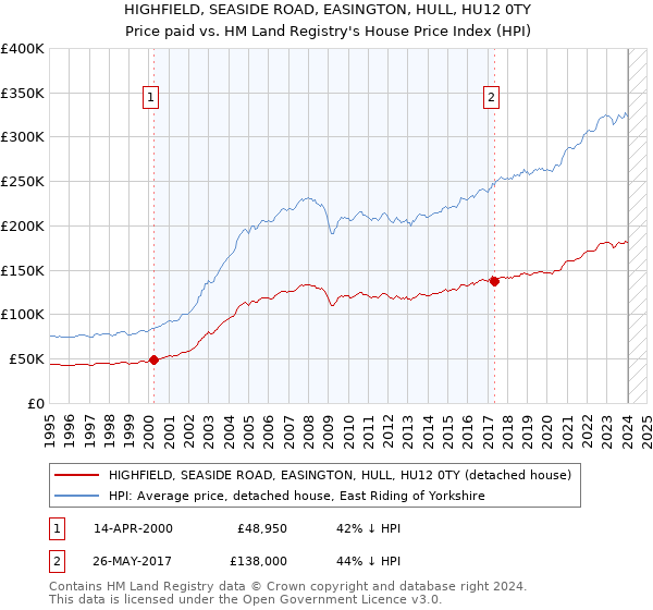 HIGHFIELD, SEASIDE ROAD, EASINGTON, HULL, HU12 0TY: Price paid vs HM Land Registry's House Price Index