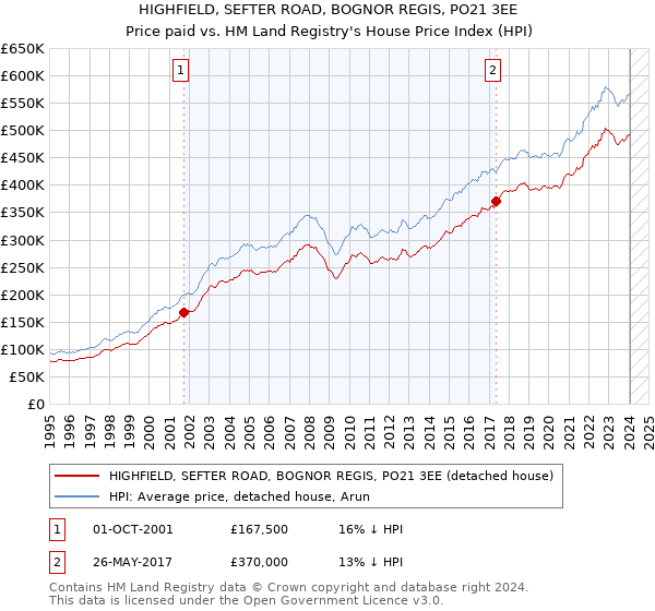 HIGHFIELD, SEFTER ROAD, BOGNOR REGIS, PO21 3EE: Price paid vs HM Land Registry's House Price Index