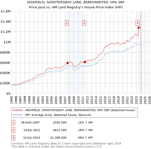 HIGHFIELD, SHOOTERSWAY LANE, BERKHAMSTED, HP4 3NP: Price paid vs HM Land Registry's House Price Index