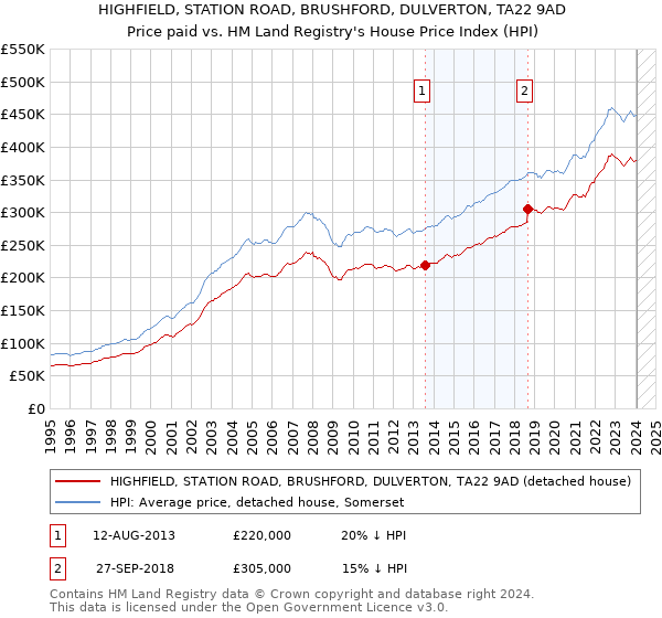 HIGHFIELD, STATION ROAD, BRUSHFORD, DULVERTON, TA22 9AD: Price paid vs HM Land Registry's House Price Index
