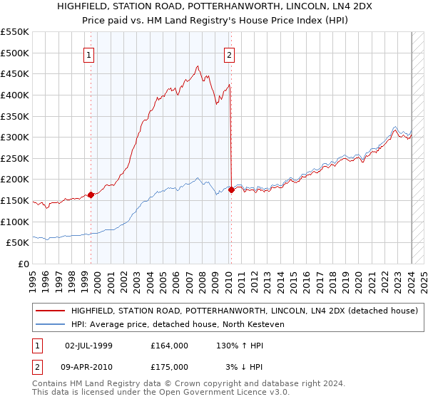 HIGHFIELD, STATION ROAD, POTTERHANWORTH, LINCOLN, LN4 2DX: Price paid vs HM Land Registry's House Price Index