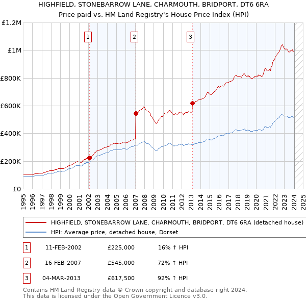 HIGHFIELD, STONEBARROW LANE, CHARMOUTH, BRIDPORT, DT6 6RA: Price paid vs HM Land Registry's House Price Index