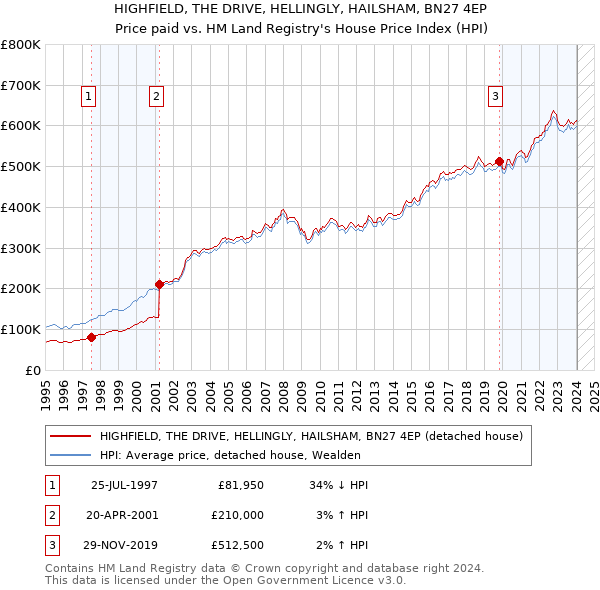 HIGHFIELD, THE DRIVE, HELLINGLY, HAILSHAM, BN27 4EP: Price paid vs HM Land Registry's House Price Index
