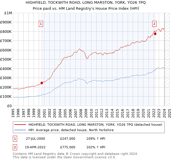 HIGHFIELD, TOCKWITH ROAD, LONG MARSTON, YORK, YO26 7PQ: Price paid vs HM Land Registry's House Price Index
