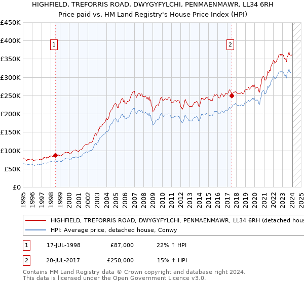 HIGHFIELD, TREFORRIS ROAD, DWYGYFYLCHI, PENMAENMAWR, LL34 6RH: Price paid vs HM Land Registry's House Price Index