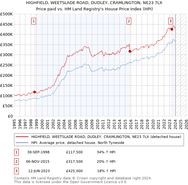 HIGHFIELD, WEETSLADE ROAD, DUDLEY, CRAMLINGTON, NE23 7LX: Price paid vs HM Land Registry's House Price Index
