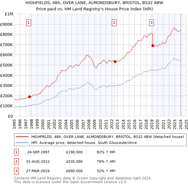 HIGHFIELDS, 48A, OVER LANE, ALMONDSBURY, BRISTOL, BS32 4BW: Price paid vs HM Land Registry's House Price Index